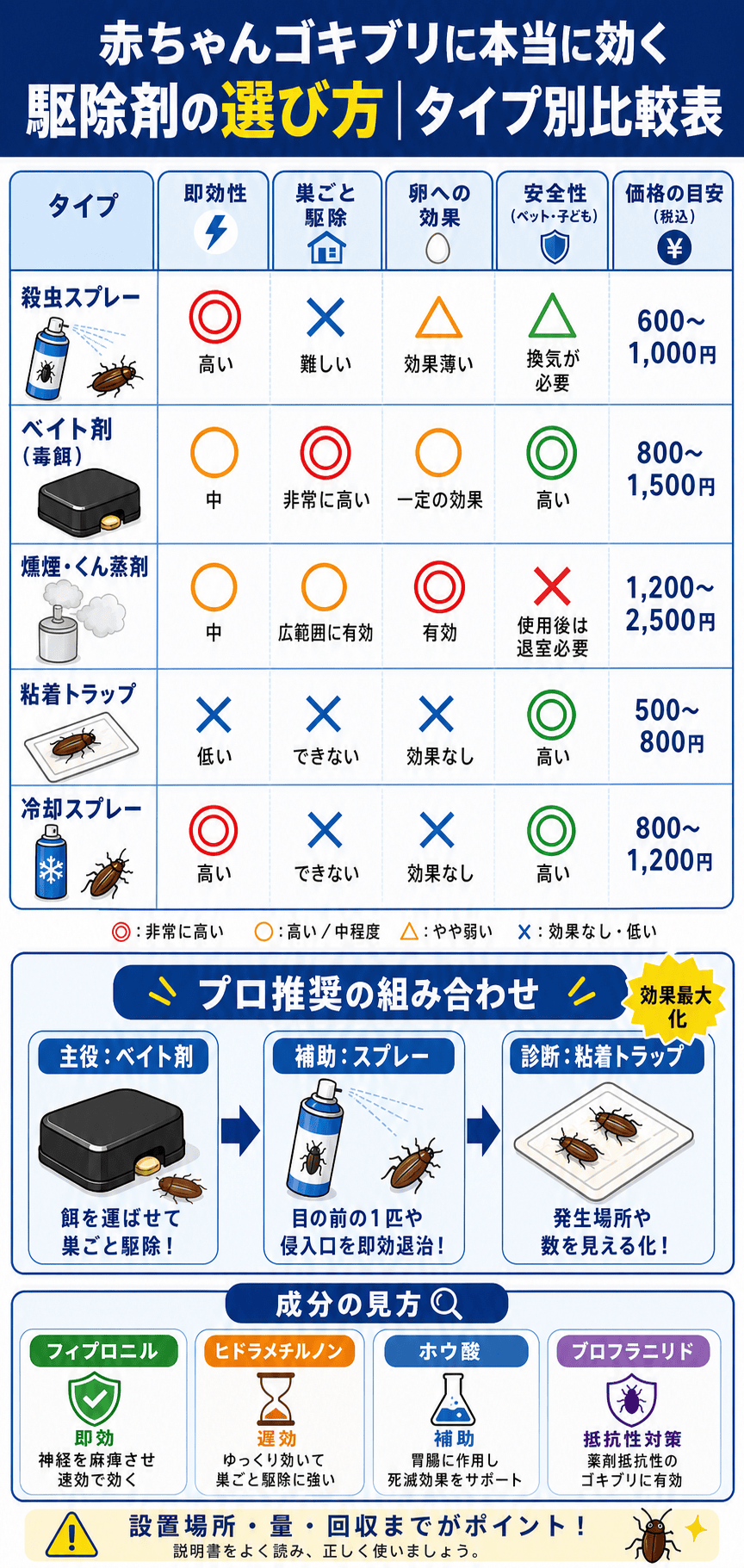 赤ちゃんゴキブリに効く駆除剤の選び方タイプ別比較表