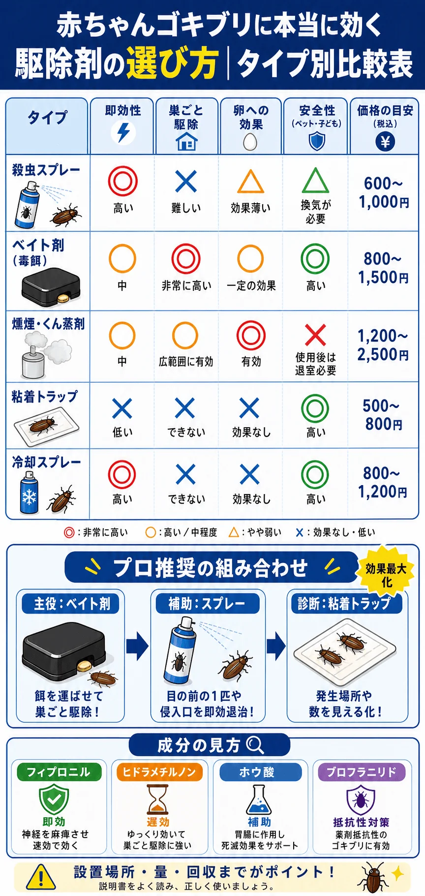 赤ちゃんゴキブリに効く駆除剤の選び方タイプ別比較表