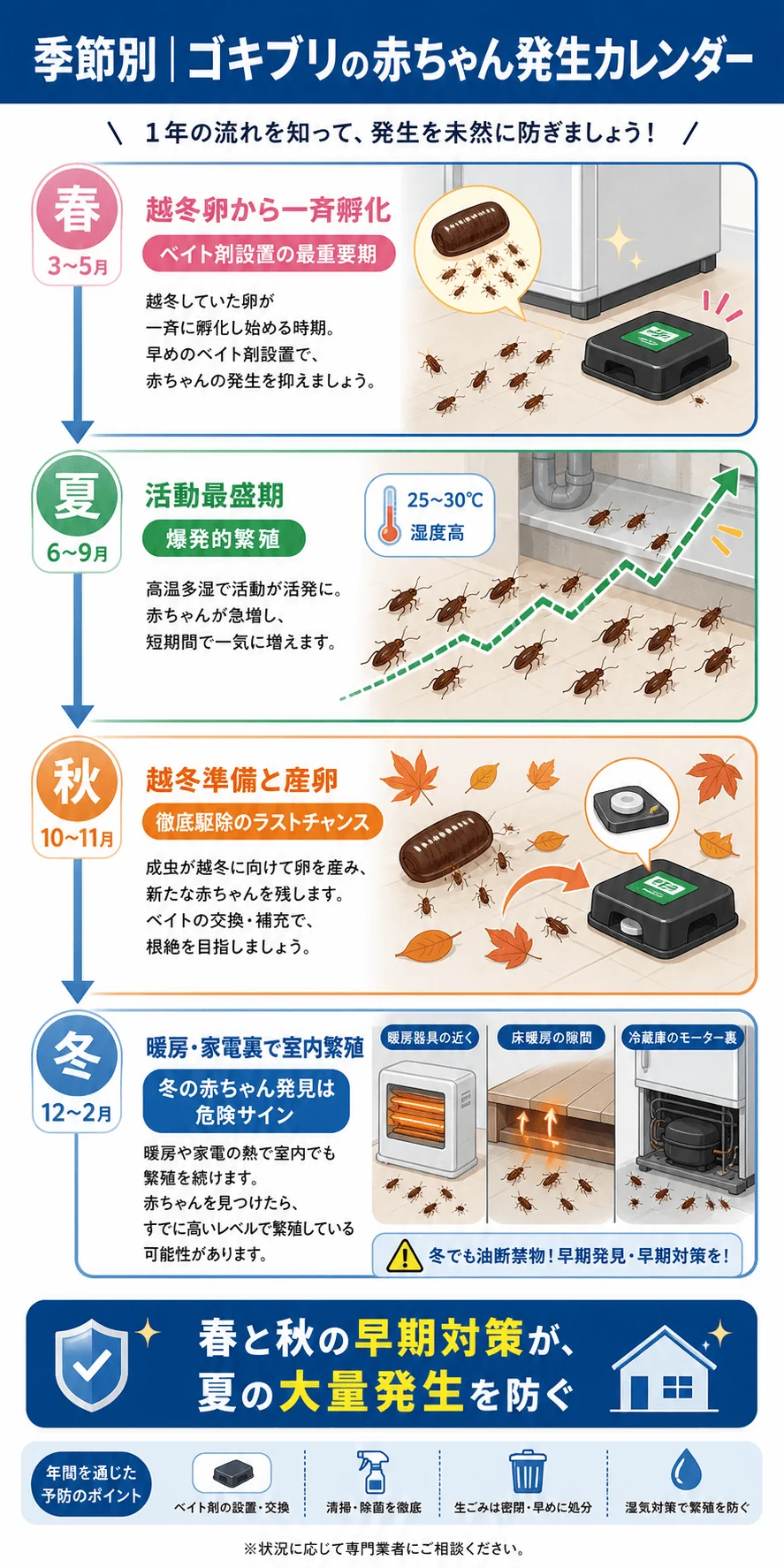 ゴキブリの赤ちゃん季節別発生カレンダー2026年版