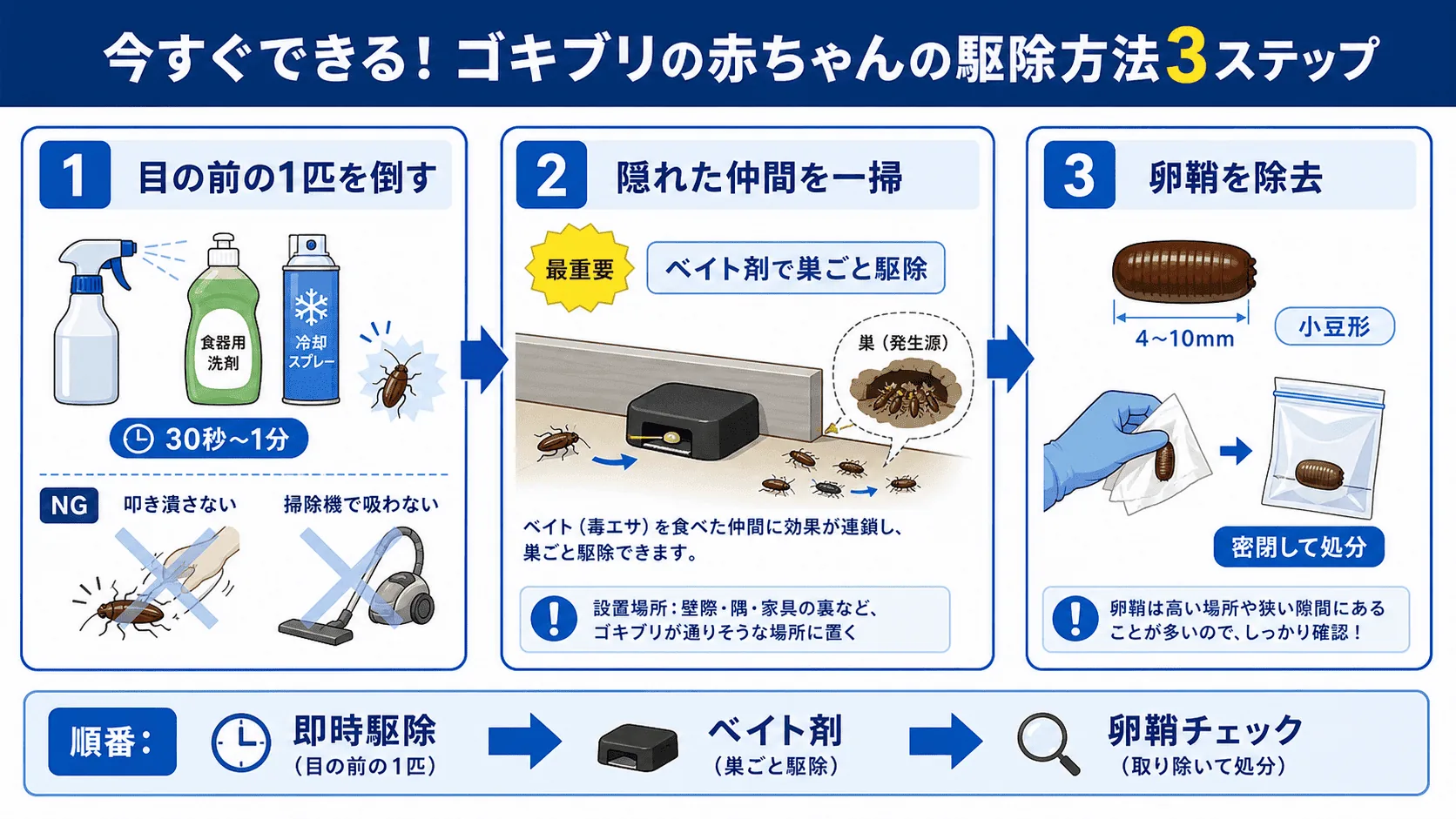 ゴキブリの赤ちゃんの駆除方法3ステップ