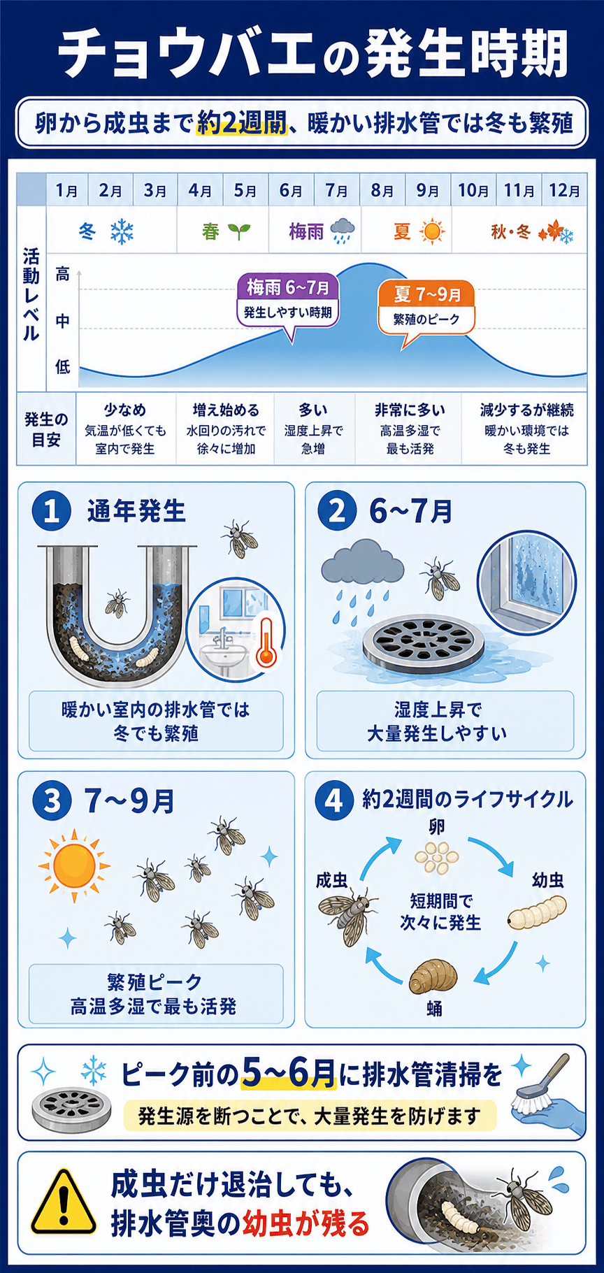 チョウバエの発生時期