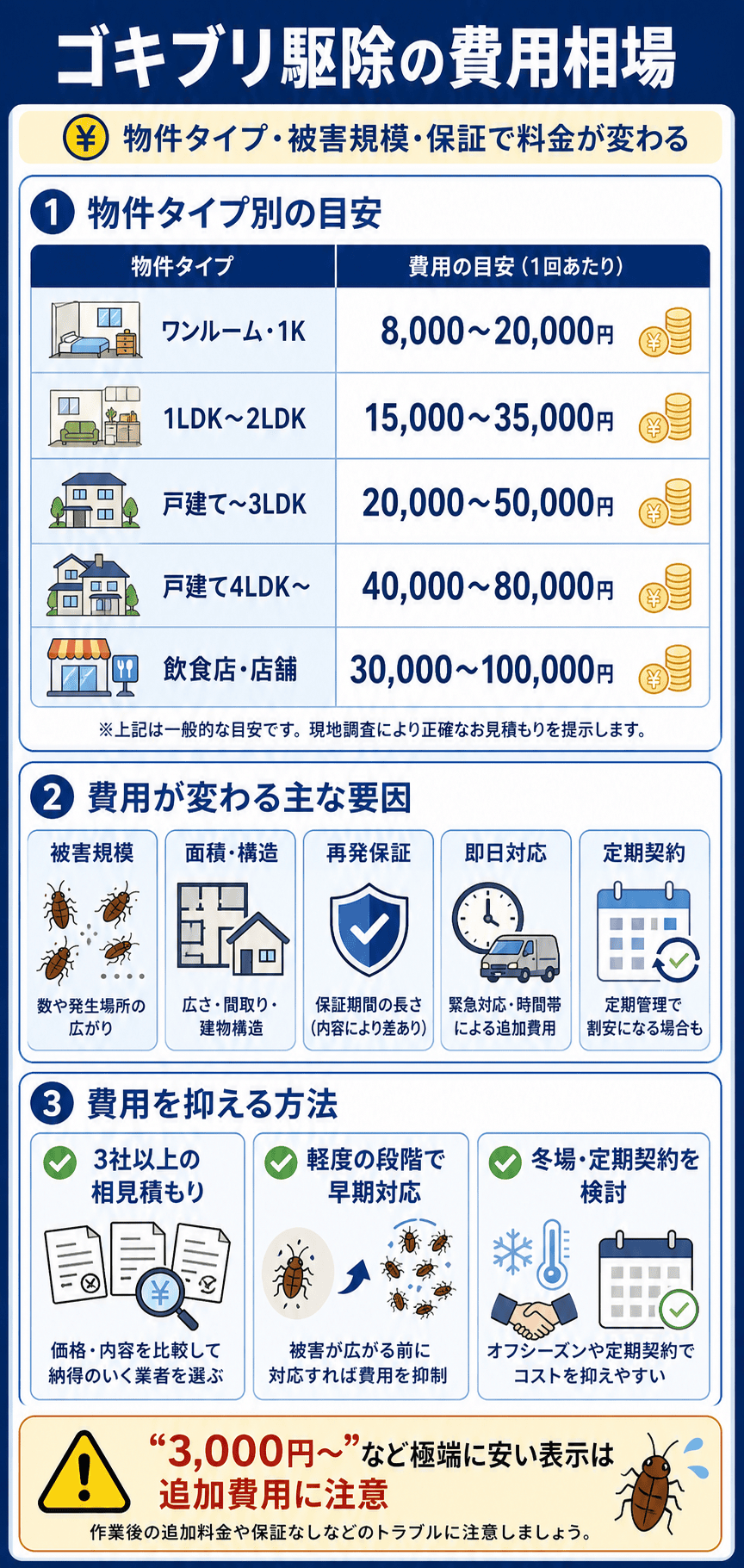 ゴキブリ駆除の費用相場