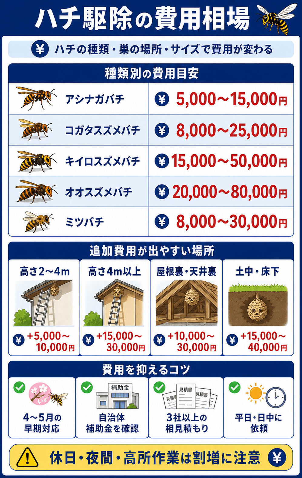 ハチ駆除の費用相場