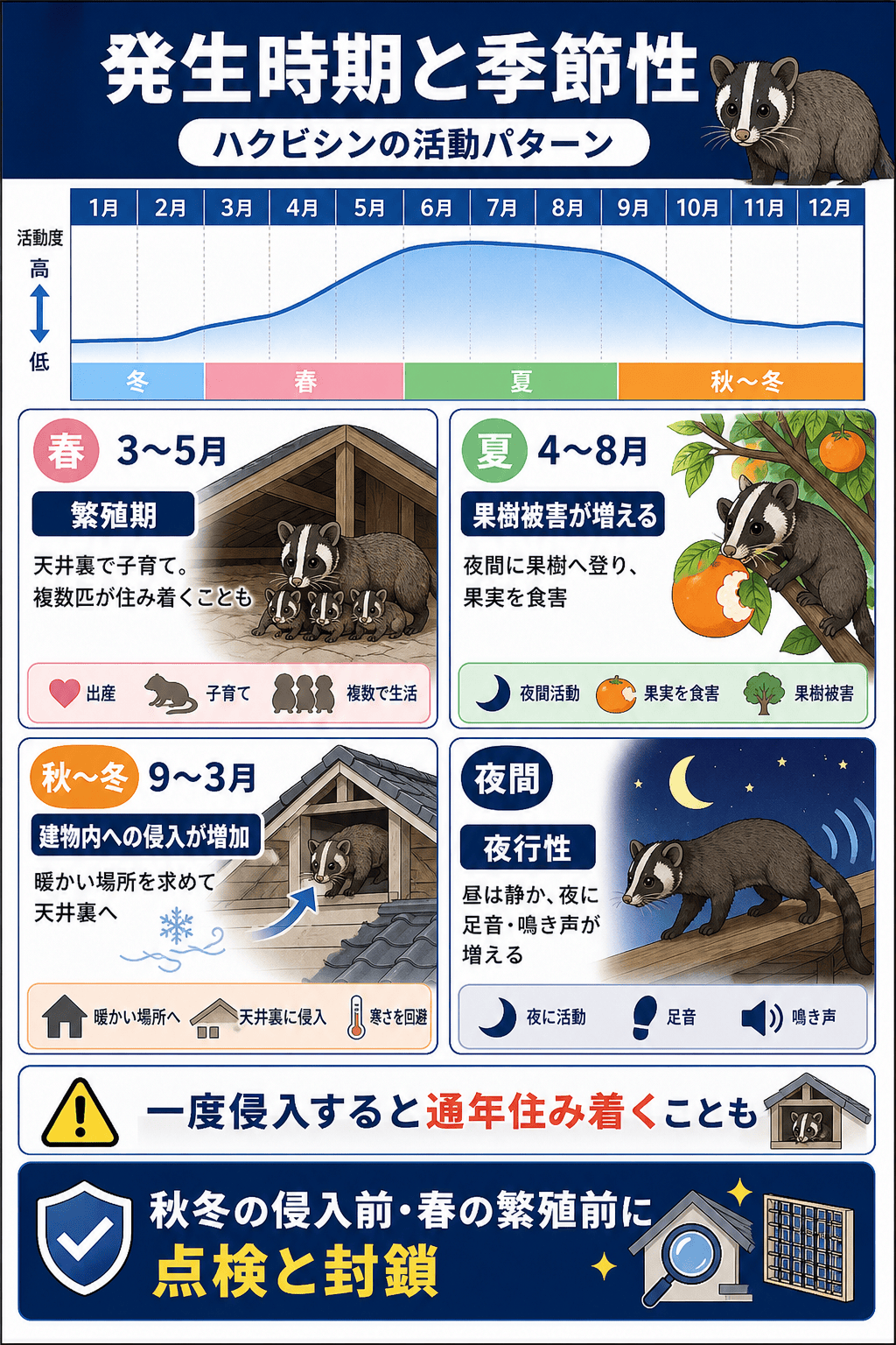 ハクビシンの発生時期と季節性