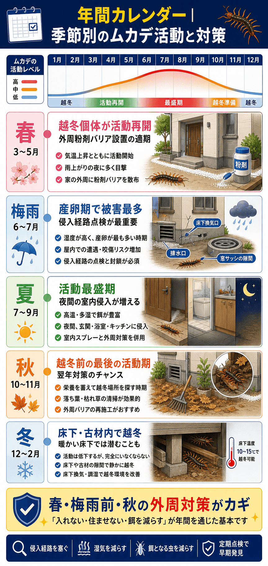 年間カレンダー｜季節別のムカデ活動と対策