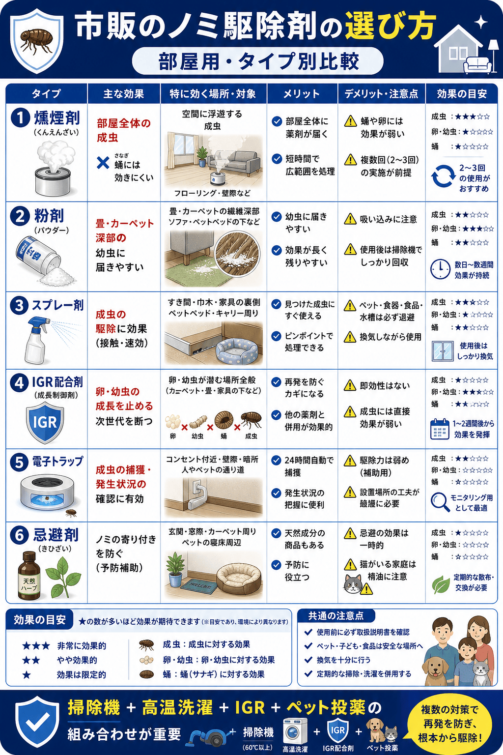 市販の部屋用ノミ駆除剤の選び方