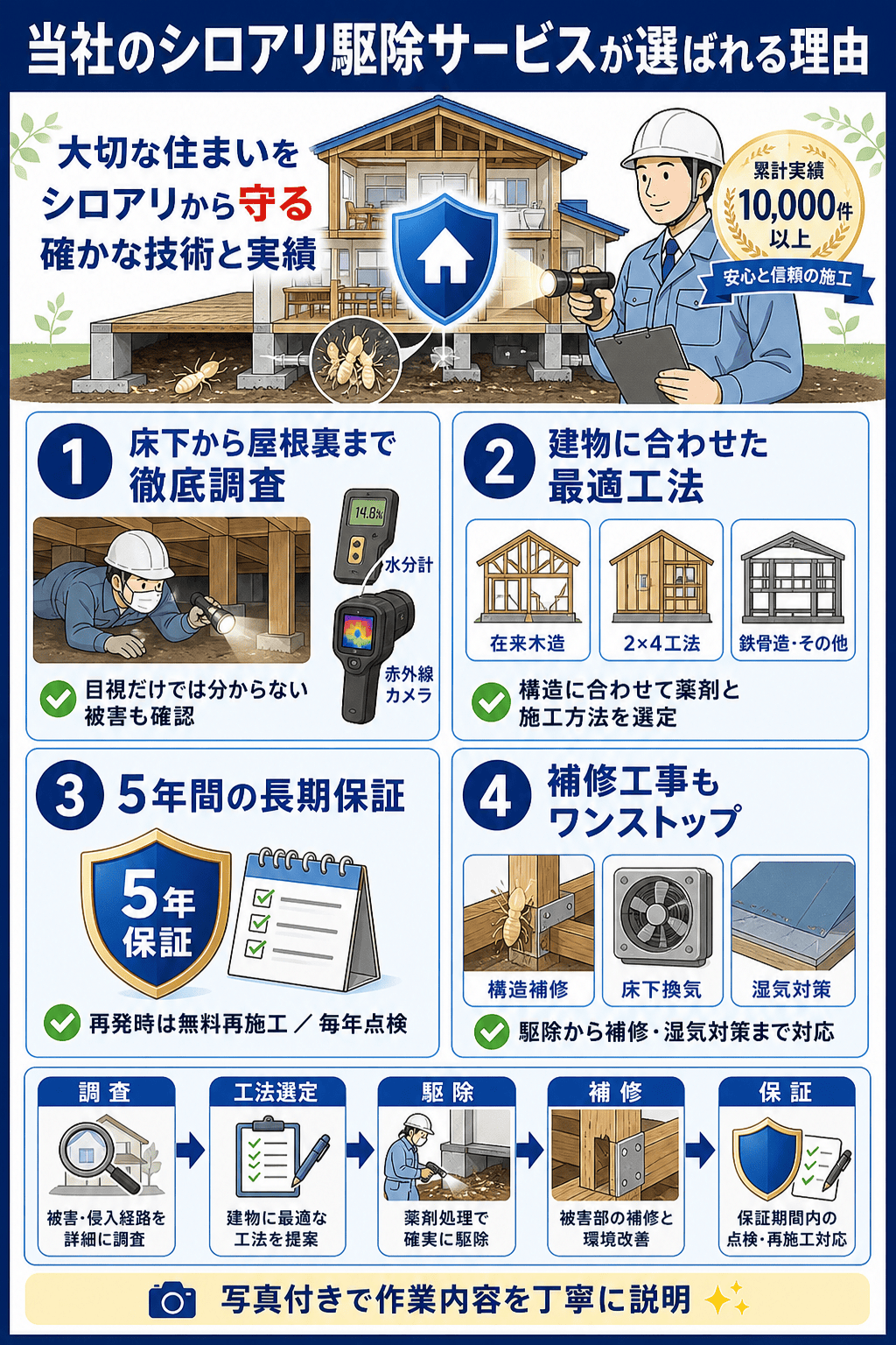 当社のシロアリ駆除サービスが選ばれる理由