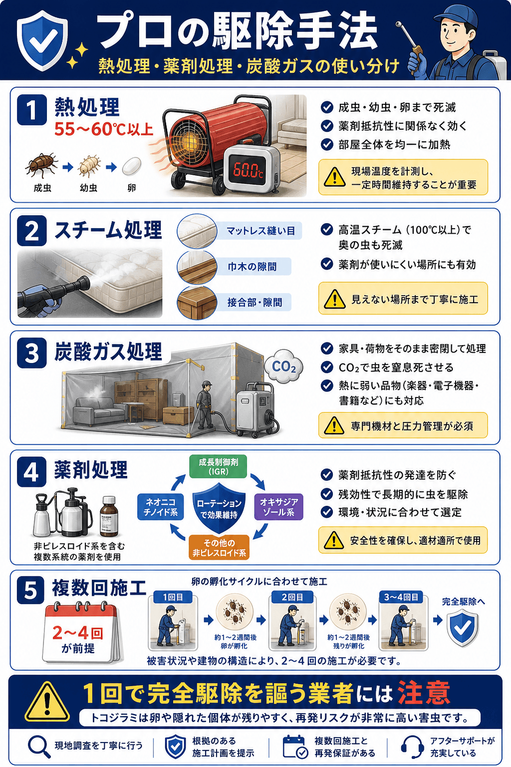 プロの駆除手法｜熱処理・薬剤処理・炭酸ガスの使い分け